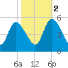 Penny Creek tide chart for Wednesday, November 2, 2022