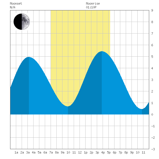 Penny Creek tide chart for Wednesday, November 30, 2022