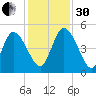 Penny Creek tide chart for Wednesday, November 30, 2022