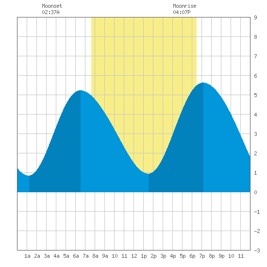 Penny Creek tide chart for Thursday, November 3, 2022