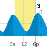 Penny Creek tide chart for Thursday, November 3, 2022