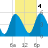 Penny Creek tide chart for Friday, November 4, 2022