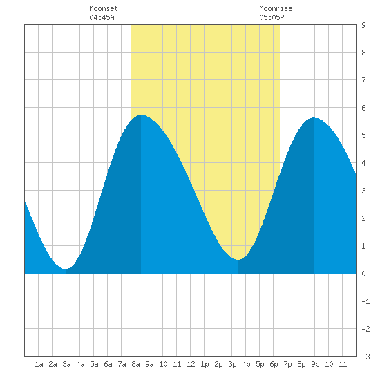 Penny Creek tide chart for Saturday, November 5, 2022