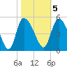 Penny Creek tide chart for Saturday, November 5, 2022