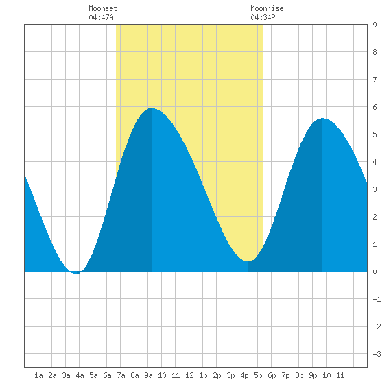 Penny Creek tide chart for Sunday, November 6, 2022
