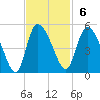 Penny Creek tide chart for Sunday, November 6, 2022