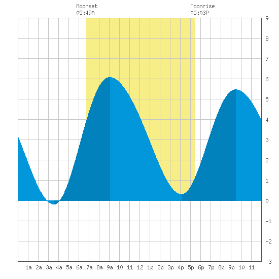 Penny Creek tide chart for Monday, November 7, 2022