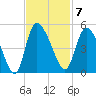 Penny Creek tide chart for Monday, November 7, 2022