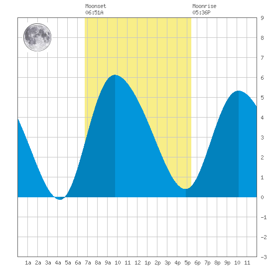 Penny Creek tide chart for Tuesday, November 8, 2022