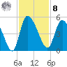 Penny Creek tide chart for Tuesday, November 8, 2022