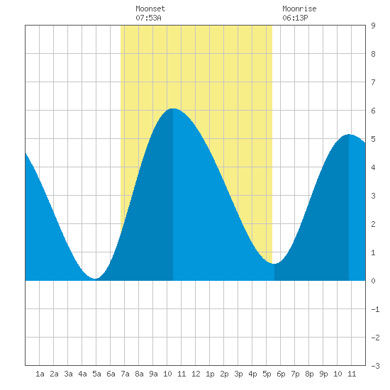 Penny Creek tide chart for Wednesday, November 9, 2022