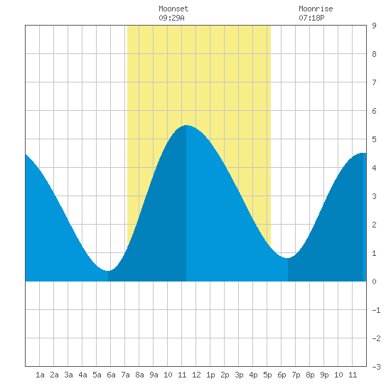 Penny Creek tide chart for Saturday, December 10, 2022