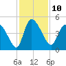 Penny Creek tide chart for Saturday, December 10, 2022