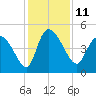 Penny Creek tide chart for Sunday, December 11, 2022