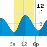 Penny Creek tide chart for Monday, December 12, 2022