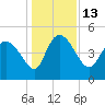 Penny Creek tide chart for Tuesday, December 13, 2022