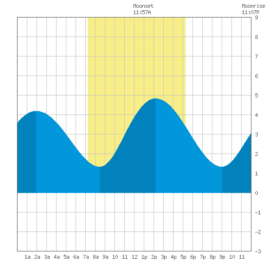 Penny Creek tide chart for Wednesday, December 14, 2022