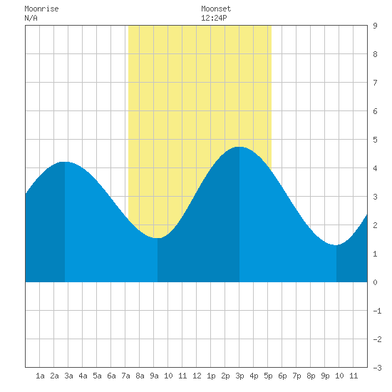 Penny Creek tide chart for Thursday, December 15, 2022