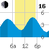 Penny Creek tide chart for Friday, December 16, 2022
