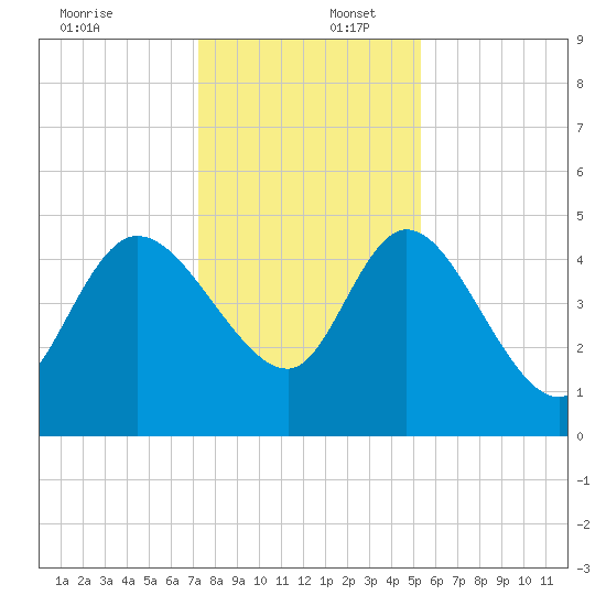 Penny Creek tide chart for Saturday, December 17, 2022