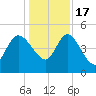 Penny Creek tide chart for Saturday, December 17, 2022
