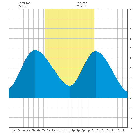 Penny Creek tide chart for Sunday, December 18, 2022