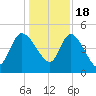 Penny Creek tide chart for Sunday, December 18, 2022
