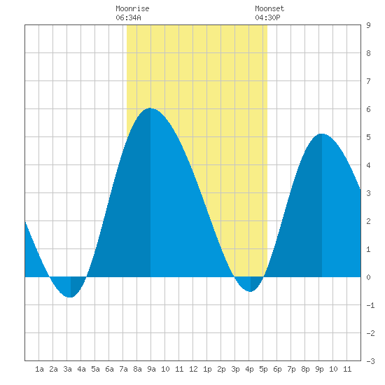 Penny Creek tide chart for Thursday, December 22, 2022