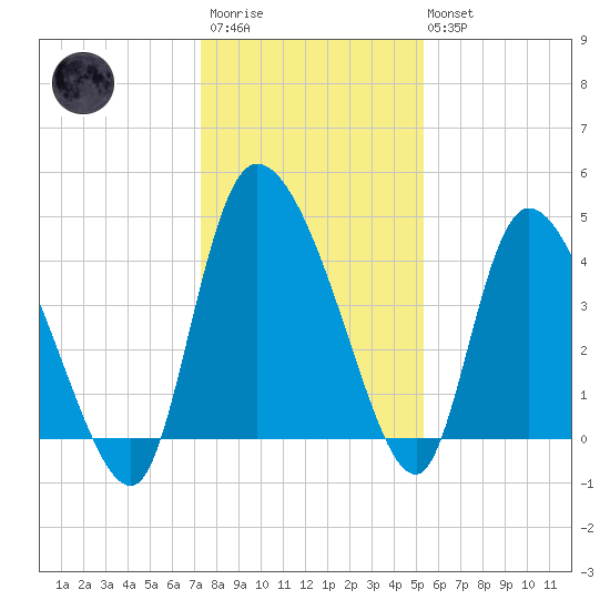 Penny Creek tide chart for Friday, December 23, 2022