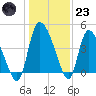 Penny Creek tide chart for Friday, December 23, 2022
