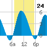 Penny Creek tide chart for Saturday, December 24, 2022