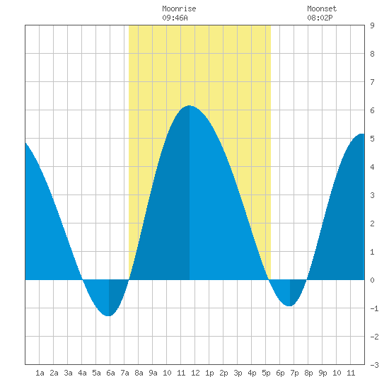 Penny Creek tide chart for Sunday, December 25, 2022