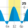 Penny Creek tide chart for Sunday, December 25, 2022