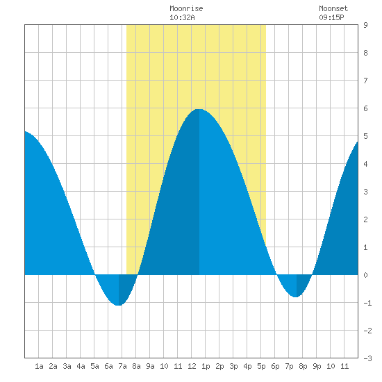 Penny Creek tide chart for Monday, December 26, 2022