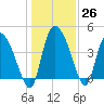 Penny Creek tide chart for Monday, December 26, 2022