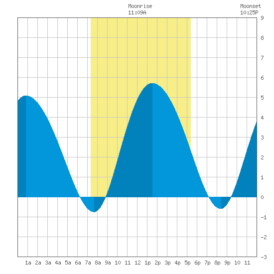 Penny Creek tide chart for Tuesday, December 27, 2022