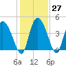 Penny Creek tide chart for Tuesday, December 27, 2022