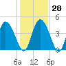 Penny Creek tide chart for Wednesday, December 28, 2022