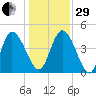 Penny Creek tide chart for Thursday, December 29, 2022