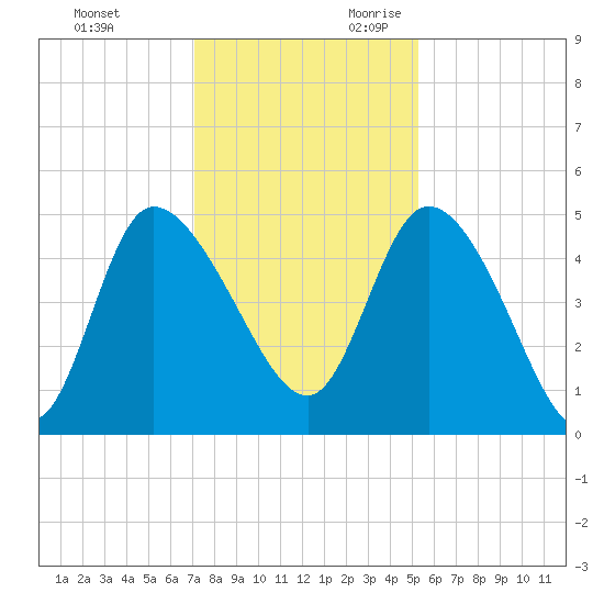 Penny Creek tide chart for Friday, December 2, 2022
