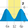 Penny Creek tide chart for Friday, December 2, 2022