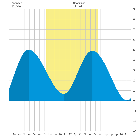 Penny Creek tide chart for Friday, December 30, 2022