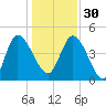 Penny Creek tide chart for Friday, December 30, 2022