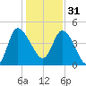 Penny Creek tide chart for Saturday, December 31, 2022
