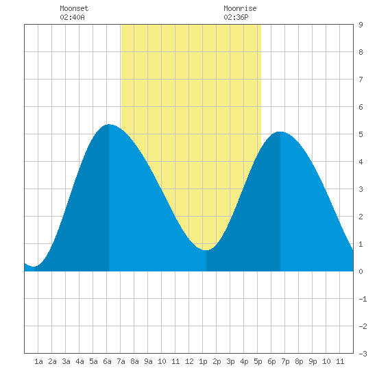 Penny Creek tide chart for Saturday, December 3, 2022