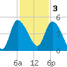 Penny Creek tide chart for Saturday, December 3, 2022