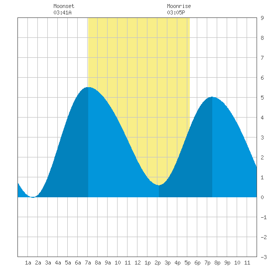Penny Creek tide chart for Sunday, December 4, 2022