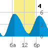 Penny Creek tide chart for Sunday, December 4, 2022