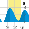 Penny Creek tide chart for Monday, December 5, 2022