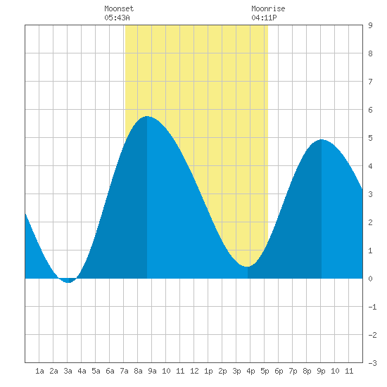 Penny Creek tide chart for Tuesday, December 6, 2022
